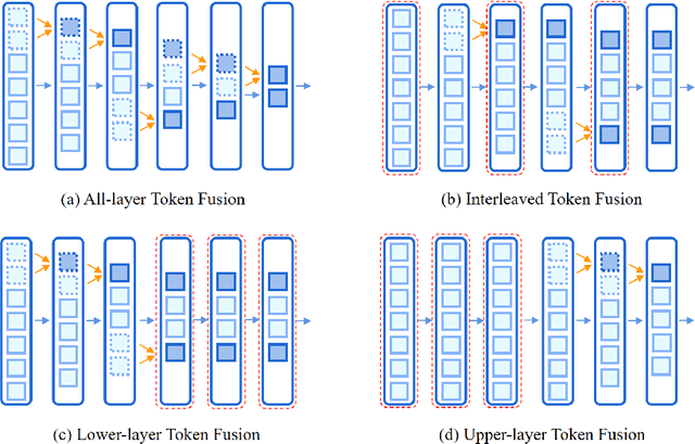 Figure 3 for Famba-V: Fast Vision Mamba with Cross-Layer Token Fusion