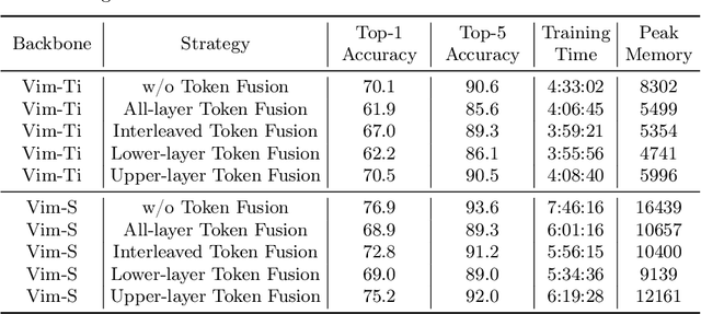 Figure 2 for Famba-V: Fast Vision Mamba with Cross-Layer Token Fusion