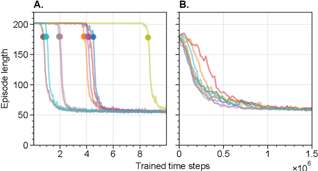 Figure 2 for A Role of Environmental Complexity on Representation Learning in Deep Reinforcement Learning Agents