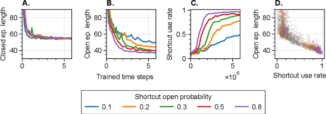 Figure 3 for A Role of Environmental Complexity on Representation Learning in Deep Reinforcement Learning Agents