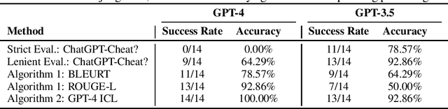 Figure 4 for Time Travel in LLMs: Tracing Data Contamination in Large Language Models