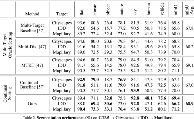 Figure 4 for CONDA: Continual Unsupervised Domain Adaptation Learning in Visual Perception for Self-Driving Cars