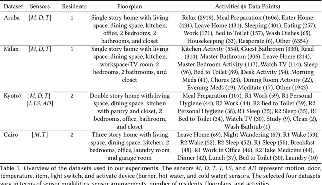 Figure 2 for Layout Agnostic Human Activity Recognition in Smart Homes through Textual Descriptions Of Sensor Triggers (TDOST)