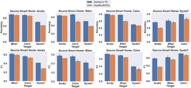 Figure 4 for Layout Agnostic Human Activity Recognition in Smart Homes through Textual Descriptions Of Sensor Triggers (TDOST)