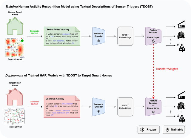 Figure 1 for Layout Agnostic Human Activity Recognition in Smart Homes through Textual Descriptions Of Sensor Triggers (TDOST)