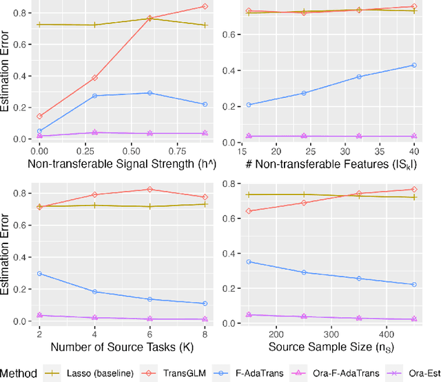 Figure 3 for AdaTrans: Feature-wise and Sample-wise Adaptive Transfer Learning for High-dimensional Regression