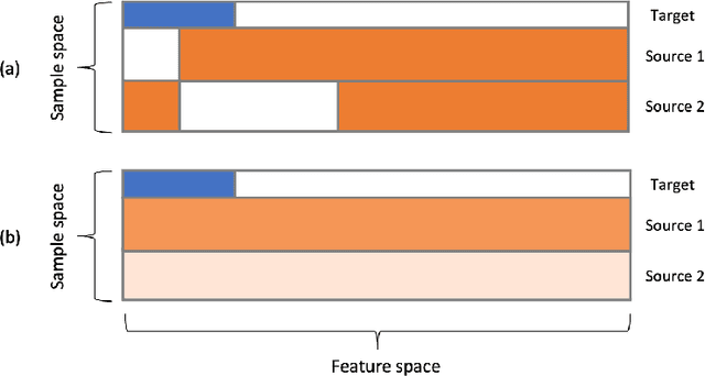 Figure 1 for AdaTrans: Feature-wise and Sample-wise Adaptive Transfer Learning for High-dimensional Regression