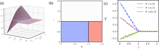 Figure 3 for Features are fate: a theory of transfer learning in high-dimensional regression