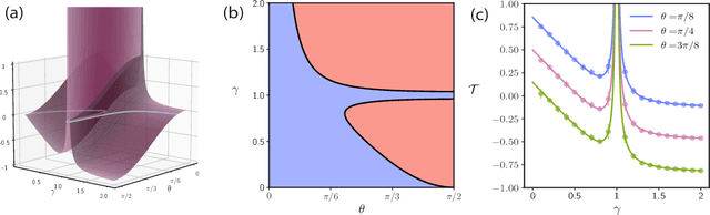 Figure 1 for Features are fate: a theory of transfer learning in high-dimensional regression