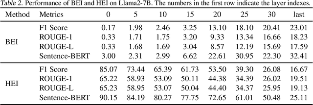 Figure 2 for Information Leakage from Embedding in Large Language Models