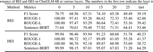 Figure 3 for Information Leakage from Embedding in Large Language Models