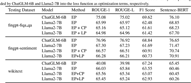 Figure 4 for Information Leakage from Embedding in Large Language Models