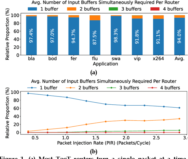 Figure 1 for CAFEEN: A Cooperative Approach for Energy Efficient NoCs with Multi-Agent Reinforcement Learning