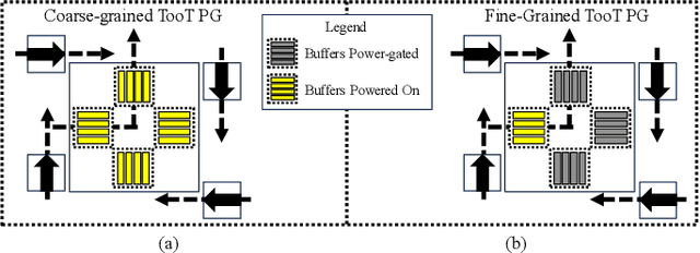 Figure 3 for CAFEEN: A Cooperative Approach for Energy Efficient NoCs with Multi-Agent Reinforcement Learning