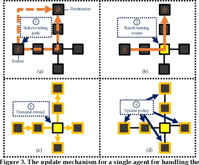 Figure 4 for CAFEEN: A Cooperative Approach for Energy Efficient NoCs with Multi-Agent Reinforcement Learning