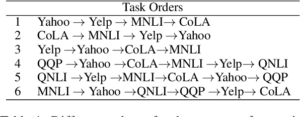 Figure 2 for Investigating Forgetting in Pre-Trained Representations Through Continual Learning