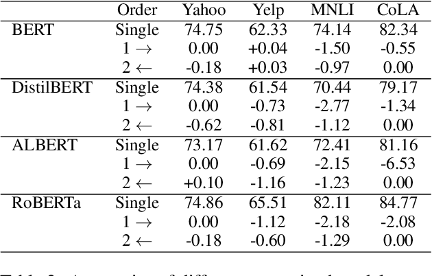 Figure 3 for Investigating Forgetting in Pre-Trained Representations Through Continual Learning
