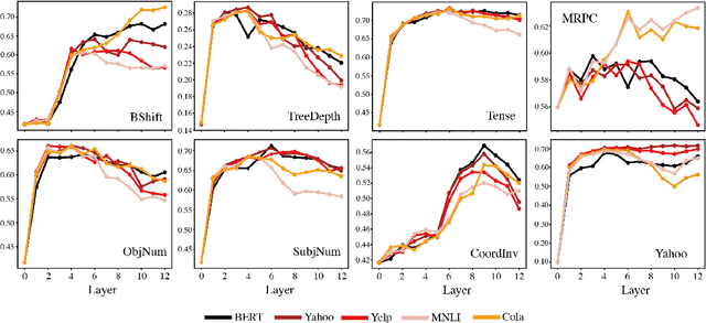 Figure 4 for Investigating Forgetting in Pre-Trained Representations Through Continual Learning