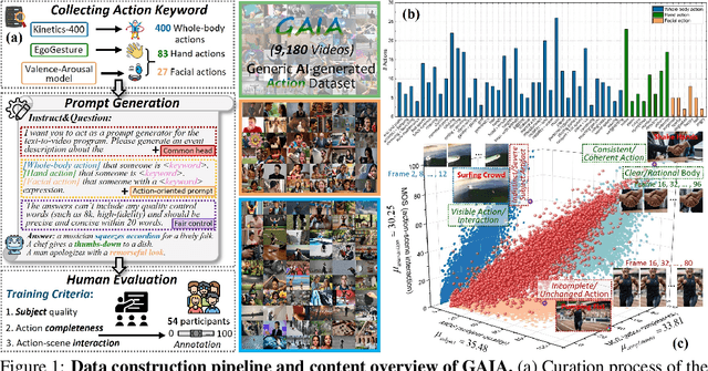 Figure 1 for GAIA: Rethinking Action Quality Assessment for AI-Generated Videos