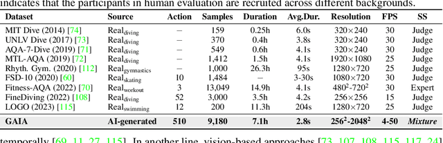 Figure 2 for GAIA: Rethinking Action Quality Assessment for AI-Generated Videos