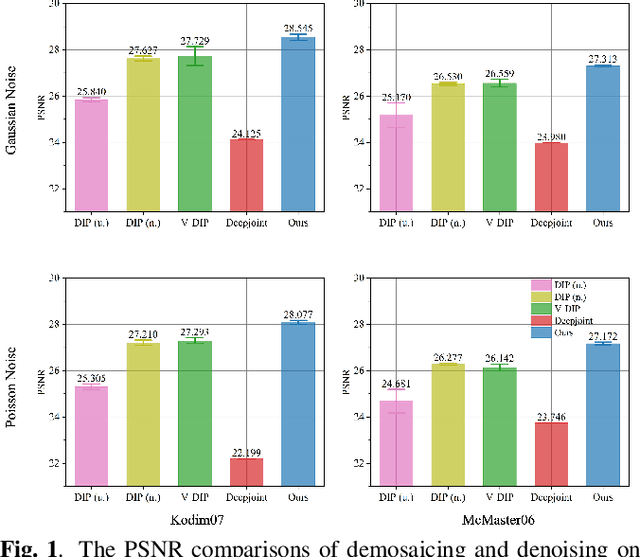 Figure 1 for Joint Demosaicing and Denoising with Double Deep Image Priors