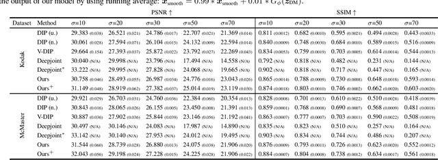 Figure 2 for Joint Demosaicing and Denoising with Double Deep Image Priors