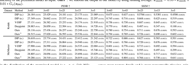 Figure 4 for Joint Demosaicing and Denoising with Double Deep Image Priors