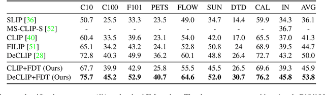 Figure 4 for Revisiting Multimodal Representation in Contrastive Learning: From Patch and Token Embeddings to Finite Discrete Tokens