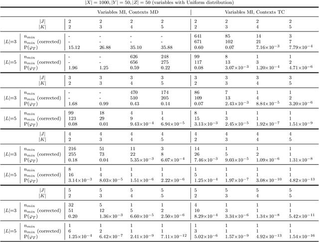 Figure 3 for TriSig: Assessing the statistical significance of triclusters