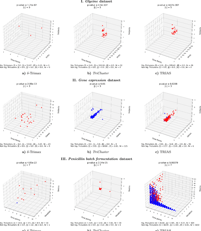 Figure 4 for TriSig: Assessing the statistical significance of triclusters