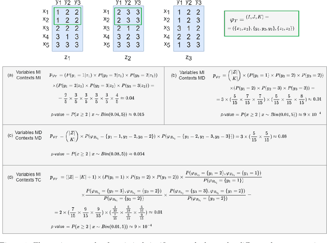 Figure 2 for TriSig: Assessing the statistical significance of triclusters