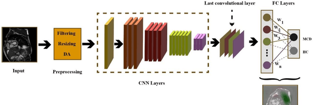 Figure 1 for Automatic Diagnosis of Myocarditis Disease in Cardiac MRI Modality using Deep Transformers and Explainable Artificial Intelligence