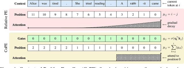 Figure 1 for Contextual Position Encoding: Learning to Count What's Important