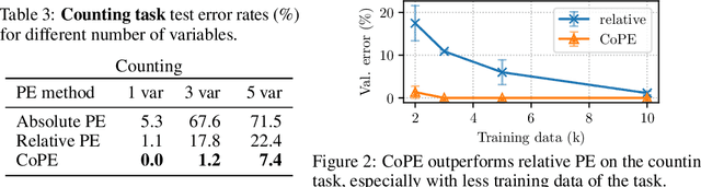 Figure 2 for Contextual Position Encoding: Learning to Count What's Important