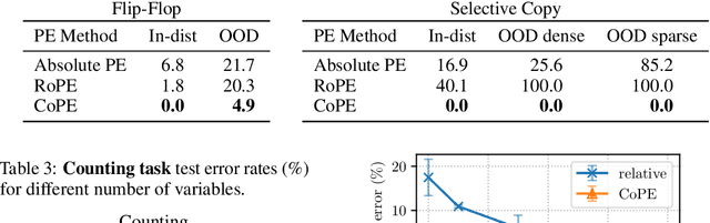 Figure 3 for Contextual Position Encoding: Learning to Count What's Important