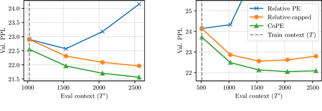 Figure 4 for Contextual Position Encoding: Learning to Count What's Important