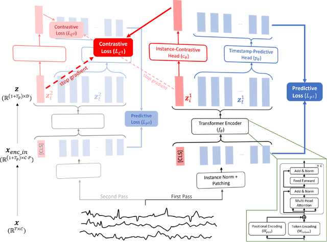 Figure 3 for TimeDRL: Disentangled Representation Learning for Multivariate Time-Series