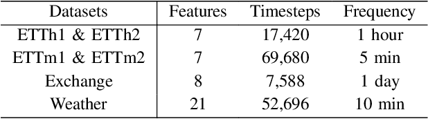 Figure 4 for TimeDRL: Disentangled Representation Learning for Multivariate Time-Series