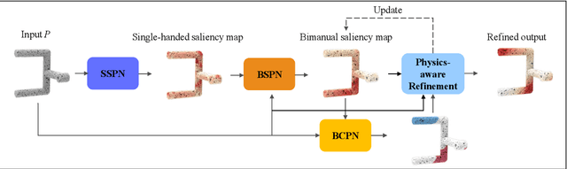 Figure 3 for Physics-Aware Iterative Learning and Prediction of Saliency Map for Bimanual Grasp Planning