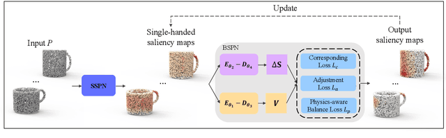 Figure 4 for Physics-Aware Iterative Learning and Prediction of Saliency Map for Bimanual Grasp Planning