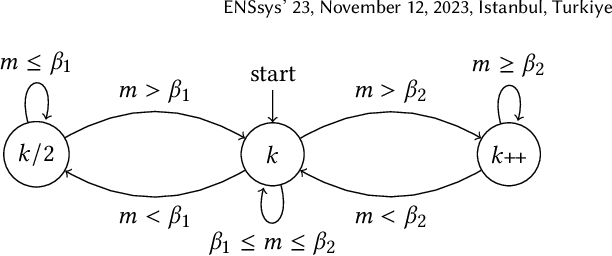 Figure 1 for Energy-Aware Adaptive Sampling for Self-Sustainability in Resource-Constrained IoT Devices