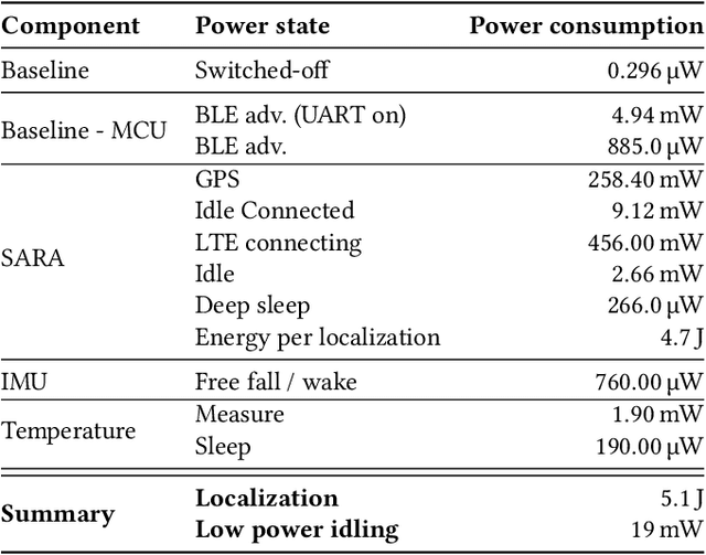 Figure 2 for Energy-Aware Adaptive Sampling for Self-Sustainability in Resource-Constrained IoT Devices