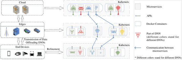 Figure 3 for A Survey on Deep Neural Network Partition over Cloud, Edge and End Devices