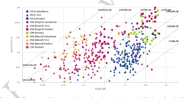 Figure 3 for A Survey on Deep Learning Hardware Accelerators for Heterogeneous HPC Platforms