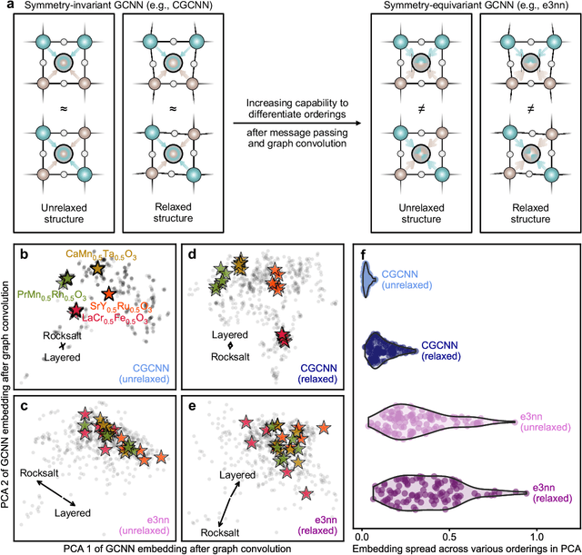 Figure 4 for Learning Ordering in Crystalline Materials with Symmetry-Aware Graph Neural Networks