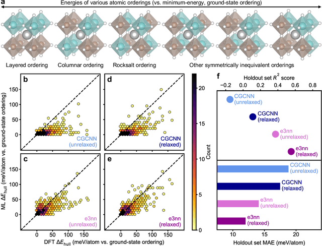 Figure 3 for Learning Ordering in Crystalline Materials with Symmetry-Aware Graph Neural Networks