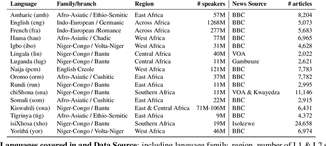 Figure 1 for MasakhaNEWS: News Topic Classification for African languages