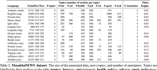 Figure 3 for MasakhaNEWS: News Topic Classification for African languages