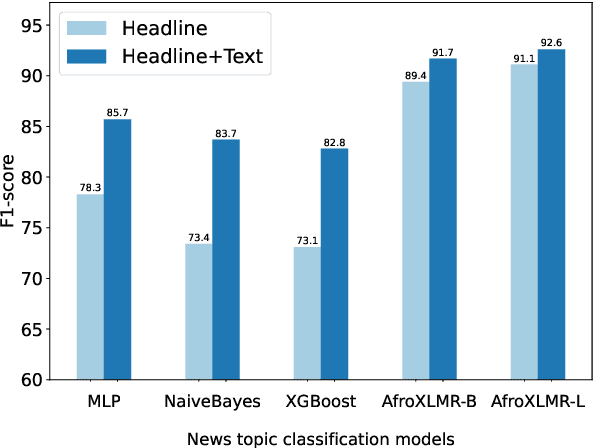 Figure 2 for MasakhaNEWS: News Topic Classification for African languages