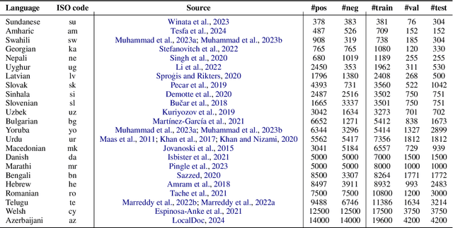 Figure 3 for LowREm: A Repository of Word Embeddings for 87 Low-Resource Languages Enhanced with Multilingual Graph Knowledge